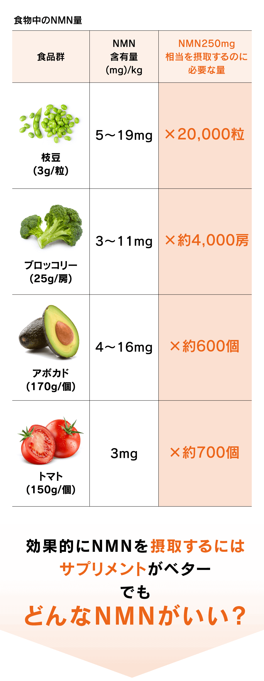 食物中のNMN量 効果的にNMNを摂取するにはサプリメントがベターでもどんなNMNがいい?